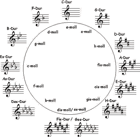 de quintenzirkel